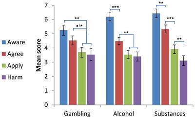 Similarities and Differences between Individuals Seeking Treatment for Gambling Problems vs. Alcohol and Substance Use Problems in Relation to the Progressive Model of Self-stigma